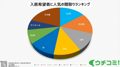 『20代のお部屋探しは“1LDK”＋“家賃7万円以下”に人気集中』 年代別 お部屋探しの希望条件を徹底調査！