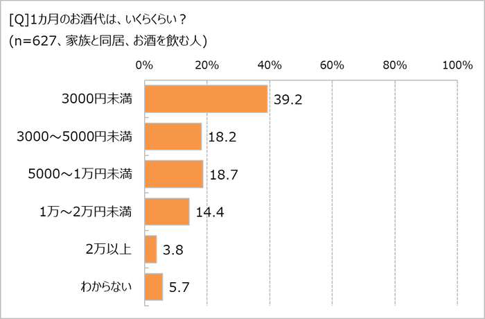 1カ月のお酒代は？