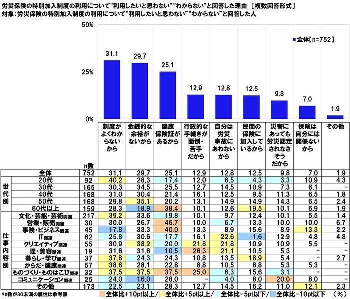 労災保険の特別加入制度の利用について“利用したいと思わない”“わからない”と回答した理由