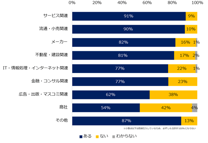 現在、貴社では人材が不足している部門はありますか？（業種別）