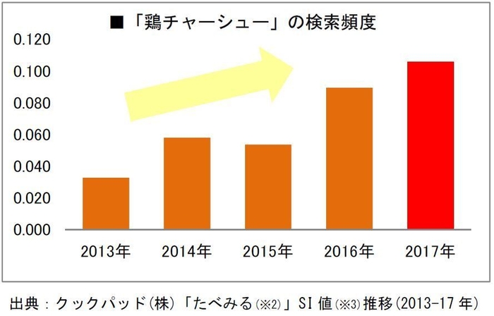 「鶏チャーシュー」検索頻度