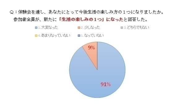 Q：体験会を通し、あなたにとって今後生活の楽しみ方の1つになりましたか。