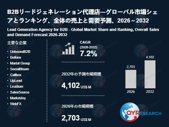 世界のB2Bリードジェネレーション代理店市場：2032年に7.2%成長率、市場規模は4102百万米ドルに達する見込み