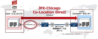 日本取引所グループ（JPX）とシカゴ金融市場を業界最小レベルの 遅延で接続するコネクティビティサービスの提供を開始