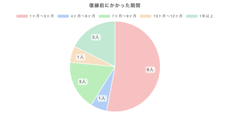 復縁までにかかった期間