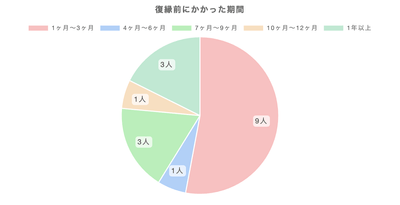 復縁までにかかった期間