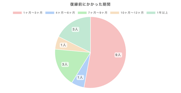 復縁までにかかった期間