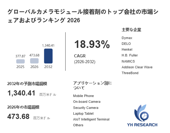 上記の図表/データは、YHResearchの最新レポート「グローバルカメラモジュール接着剤のトップ会社の市場シェアおよびランキング 2026」から引用されています。