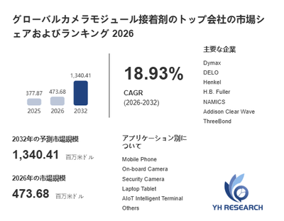上記の図表／データは、YHResearchの最新レポート「グローバルカメラモジュール接着剤のトップ会社の市場シェアおよびランキング 2026」から引用されています。