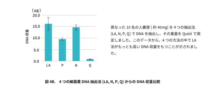 腸内細菌叢サービス画像 図4B
