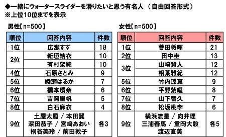 一緒にウォータースライダーを滑りたいと思う有名人