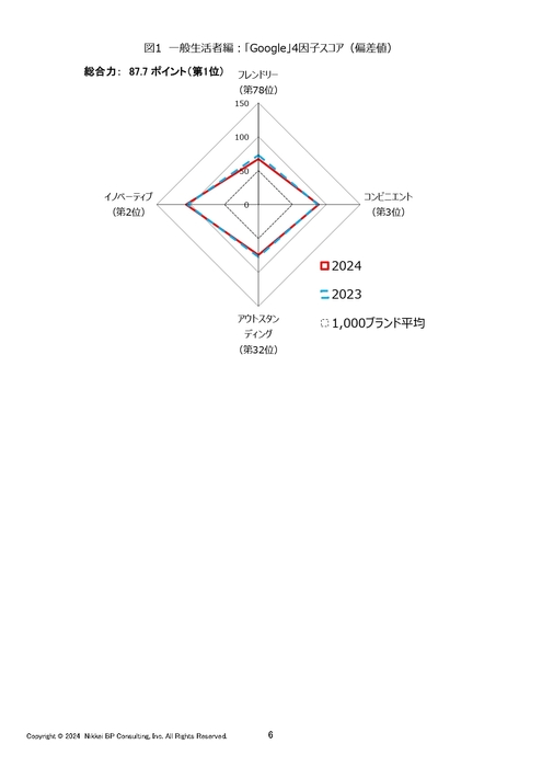 図1 一般生活者編:「Google」4因子スコア(偏差値)