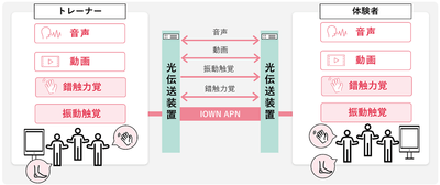 <「FURELIA」を活用した本実証の構成>