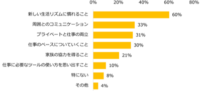 【図6】復帰を経験したことがある方に伺います。復帰後、大変だなと思ったことは何でしたか?(複数回答可)