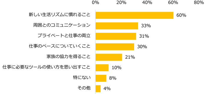 【図6】復帰を経験したことがある方に伺います。復帰後、大変だなと思ったことは何でしたか?(複数回答可)