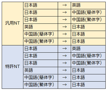 図1)NTエンジン(Transformerモデル)にアップデートした言語ペア