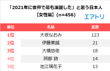 21 年に世界で最も活躍したと思う日本人男性はぶっちぎりで 大谷翔平 が1 位 女性1 位はインフルエンサーとしても大きな影響力のある 大坂なおみ 日本人の 歴史的活躍 が多く目にできた年 Newscast