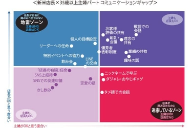 新米店長に贈るお局様パート攻略法をご紹介　 店長×アルバイト コミュニケーションギャップ 調査レポート-2018-(1)