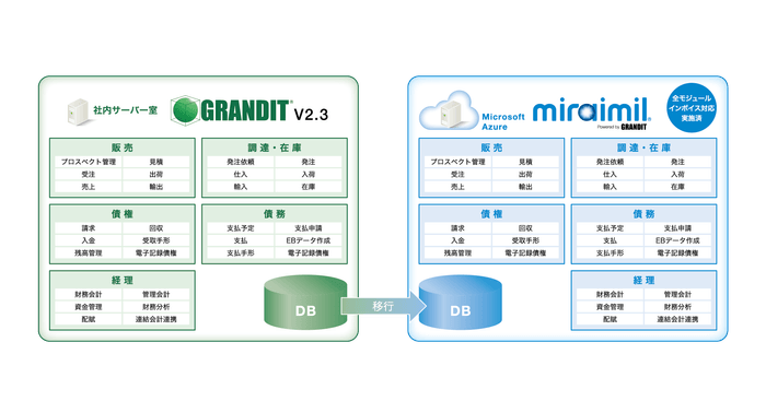 導入モジュール:販売、調達・在庫、債権、債務、経理