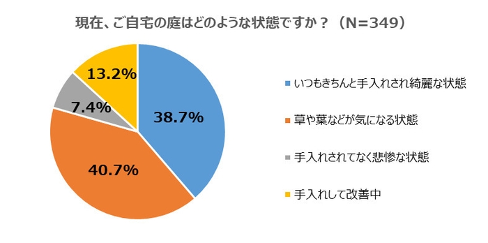 現在のお庭の状態は?