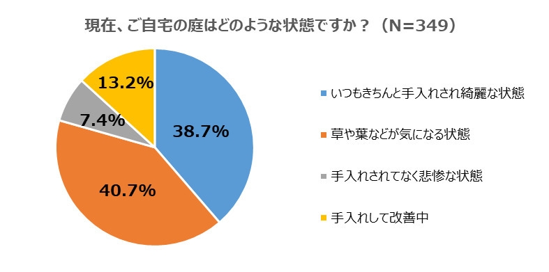 現在のお庭の状態は?