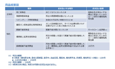 SBI生命、飯能信用金庫の住宅ローン向けに 「全疾病保障」*の団体信用生命保険の提供を開始　 地域金融機関との提携第1号