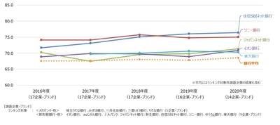 銀行経年比較