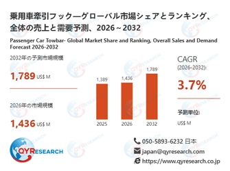 乗用車牽引フック業界の市場動向：2026年1436百万米ドルから2032年1789百万米ドルへ成長予測