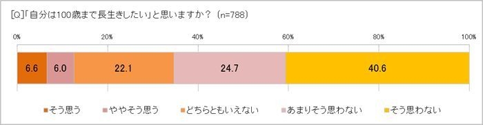 100歳まで長生きしたい?