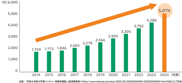 大学発ベンチャー数の年度推移