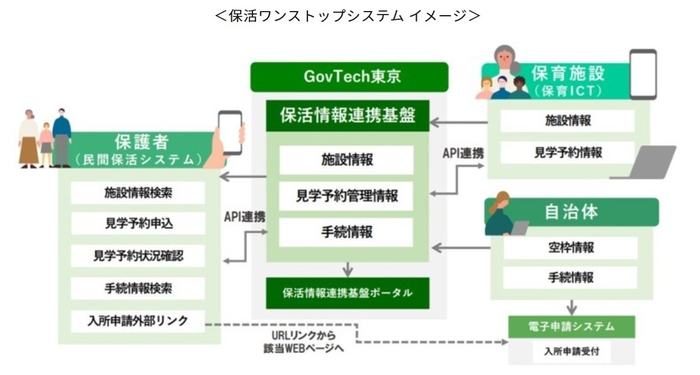 参考：保活ワンストッププロジェクト（東京都）https://hokatsu-onestop.metro.tokyo.lg.jp/