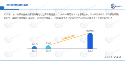 固体酸化物形燃料電池市場規模(百万米ドル)2025-2032年