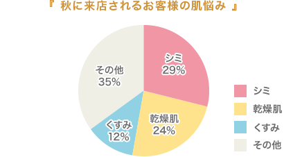 秋に来店されるお客様の肌悩み　グラフ