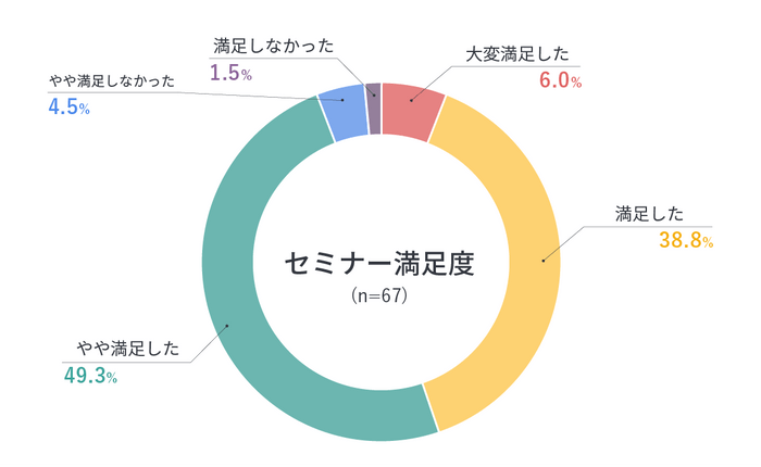 7月開催時のアンケート結果・セミナー満足度