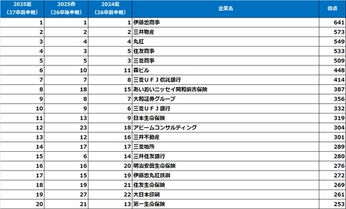 《売り手市場の就職戦線で学生の人気を集めた企業は？》 「2025年【夏】大学生が選んだ『就職人気企業ランキング』 (2027年卒就活前半戦調査)結果発表