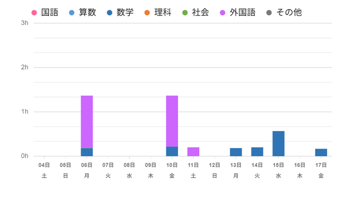 教科ごとの勉強時間のグラフ