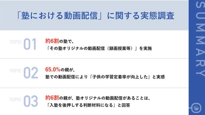 今、学習塾に求められる「オリジナルの動画配信」 65.0%の保護者が、動画配信で学習定着率が「向上した」と実感 「成績が上がった」「自ら学習するようになった」の声も