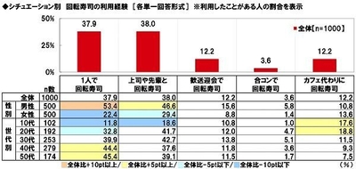 シチュエーション別　回転寿司の利用経験