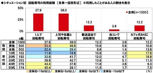 シチュエーション別　回転寿司の利用経験