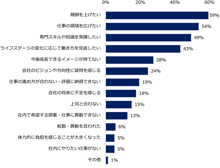 【図5】管理職希望の女性候補者について、転職理由で多いものを3つ以上選んでください。（3つ以上の回答必須）