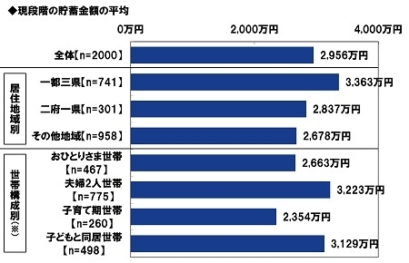 現段階の貯蓄金額の平均