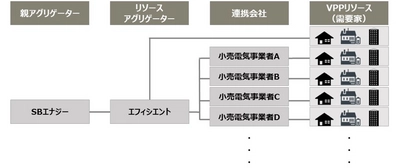 経済産業省の実施事業 「平成29年度 需要家側エネルギーリソースを活用した バーチャルパワープラント構築実証事業」に採択決定