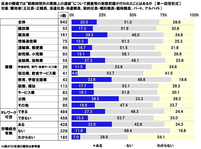 自身の職場では“勤務時間外の業務上の連絡”について調査等の実態把握が行われたことはあるか