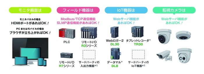 オープン仕様だから様々な機器が使用できます