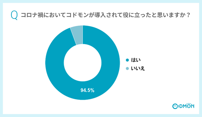 Q6 コロナ禍において、コドモンが導入されて役に立ったと思いますか？