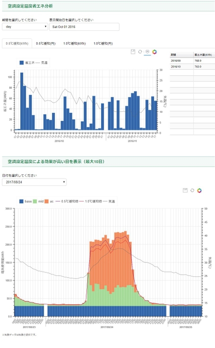 空調設定温度分析