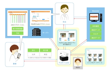 【レセコン×AI】PLEN Robotics株式会社と 日本システムクリエイト株式会社、 PLEN Cube Booster連携版の開発及び販売で業務提携