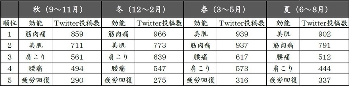 【星野リゾート】図2 温泉+効能に関するTwitter投稿数 季節別