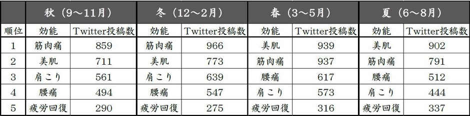 【星野リゾート】図2 温泉＋効能に関するTwitter投稿数 季節別