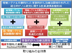 3/24（火）「最先端のがん研究に関するシンポジウム」開催　近畿大学と世界トップ研究者が共同で新たながん治療法の開発を目指す